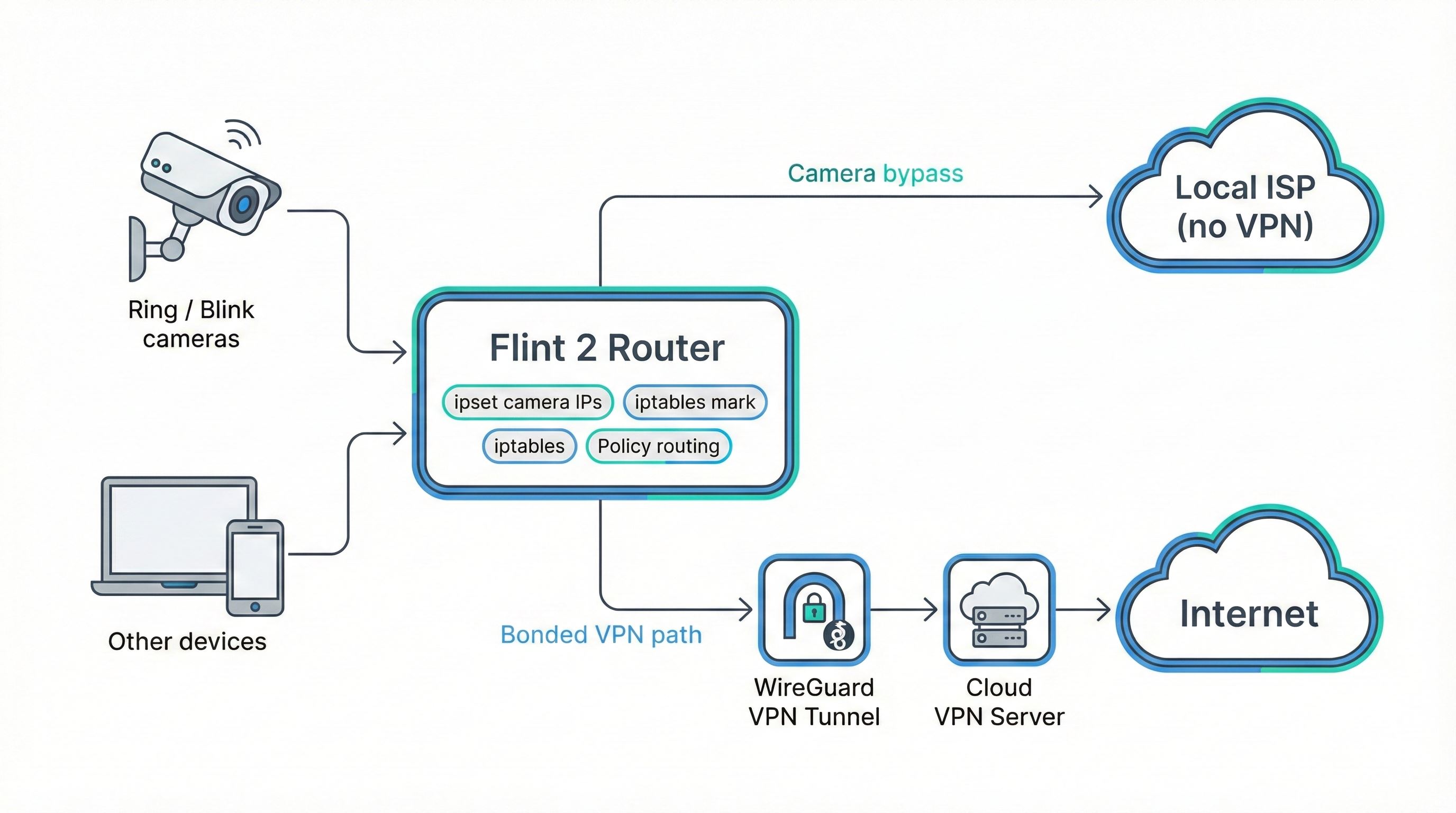 Camera bypass routing diagram: Ring/Blink cameras route directly to local ISP while other devices use bonded VPN path through WireGuard tunnel
