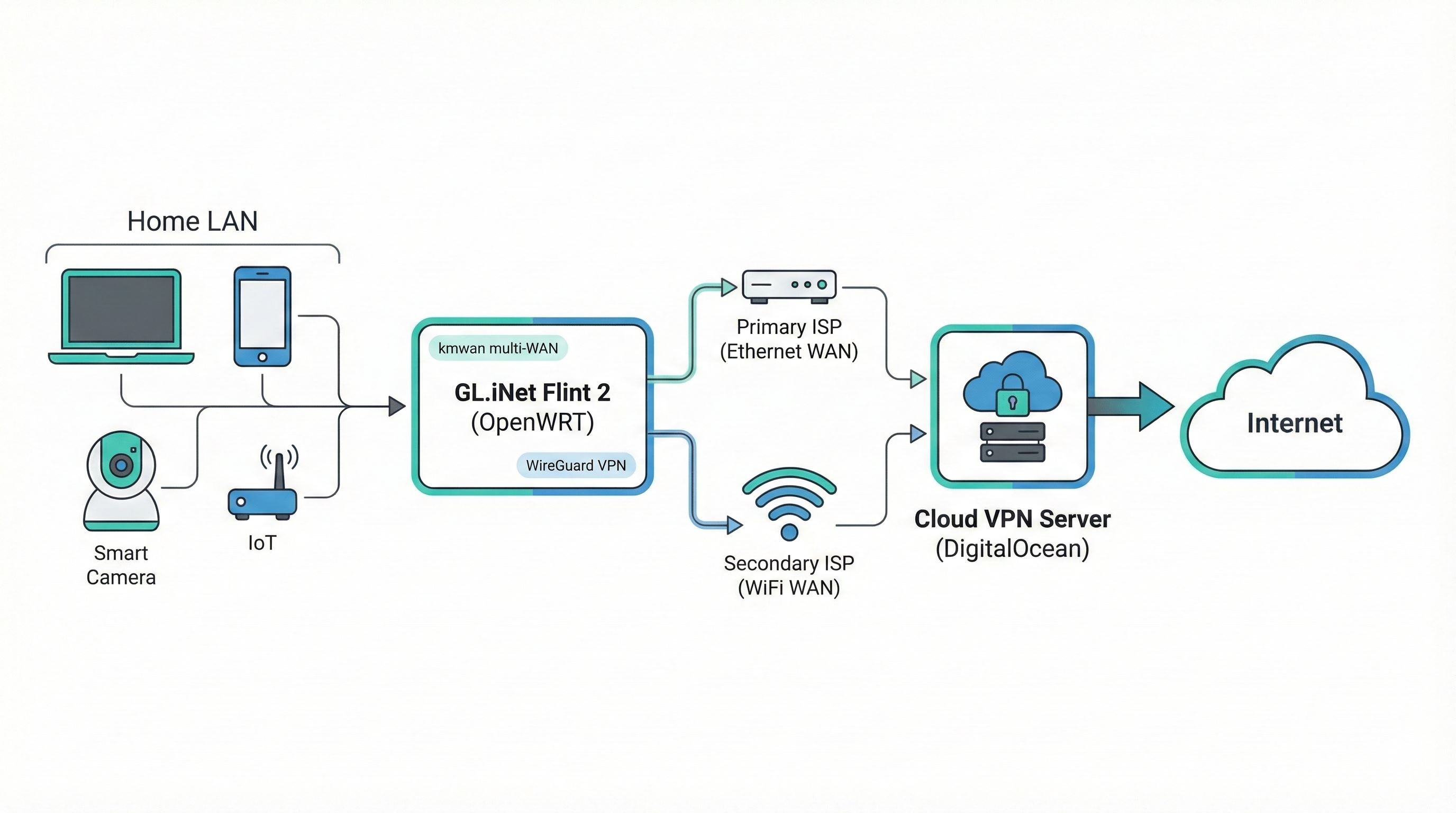 Complete bonded connection architecture: Home LAN devices through GL.iNet Flint 2 router with kmwan and WireGuard to dual ISPs and DigitalOcean VPN server