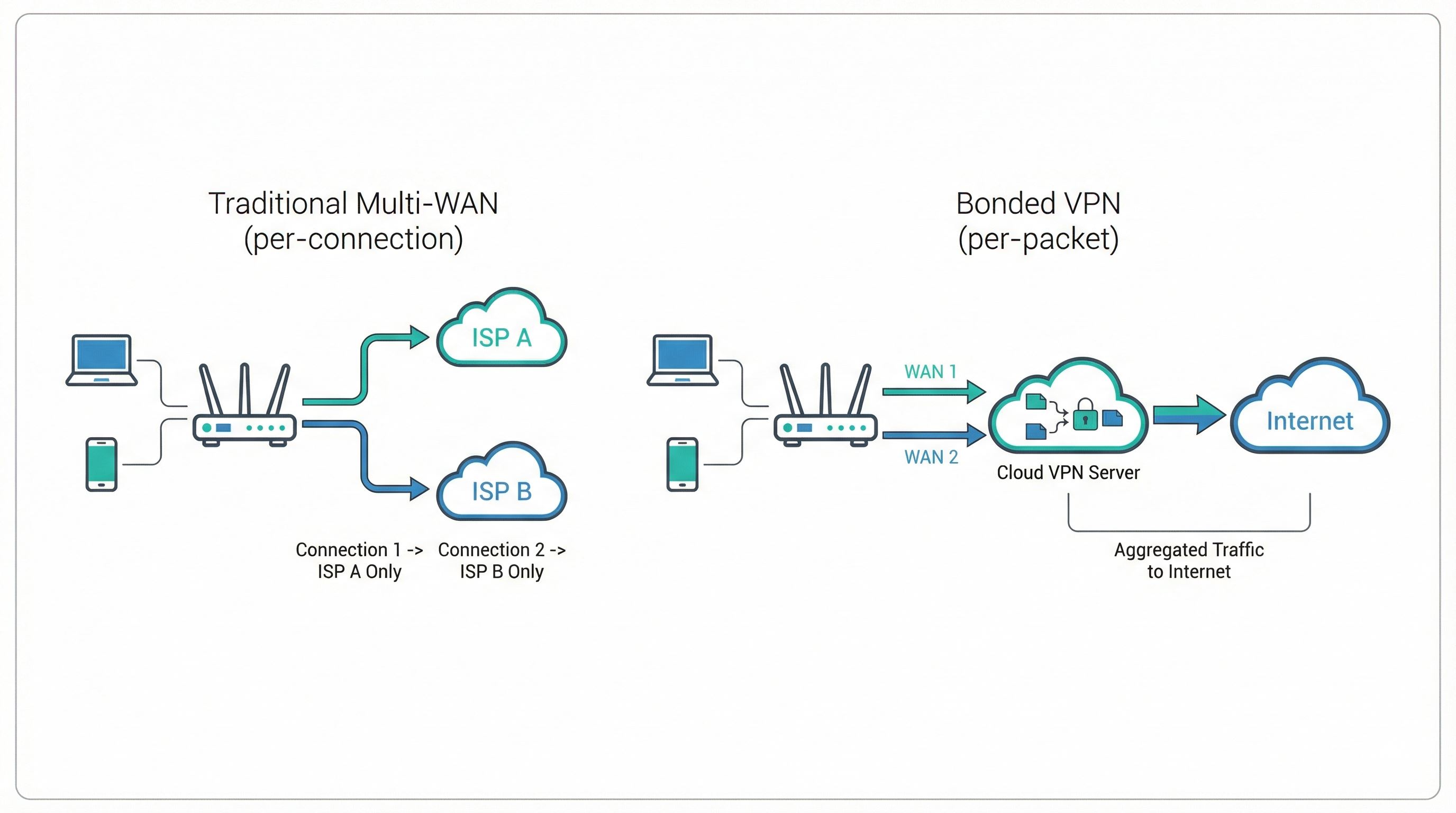 Comparison diagram: Traditional Multi-WAN (per-connection) vs Bonded VPN (per-packet) architecture